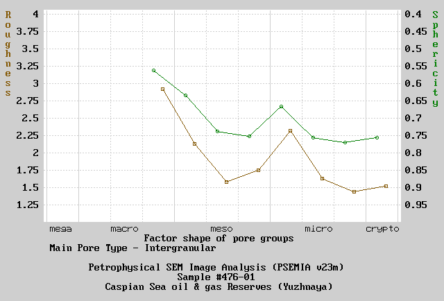 curves of pore shape factor