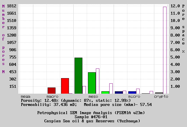 histogram of pore group distribution